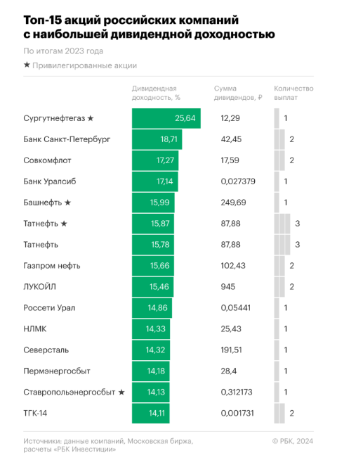 Топ-15 акций с наибольшей дивидендной доходностью выплат по итогам 2023 года. Источник: РБК
