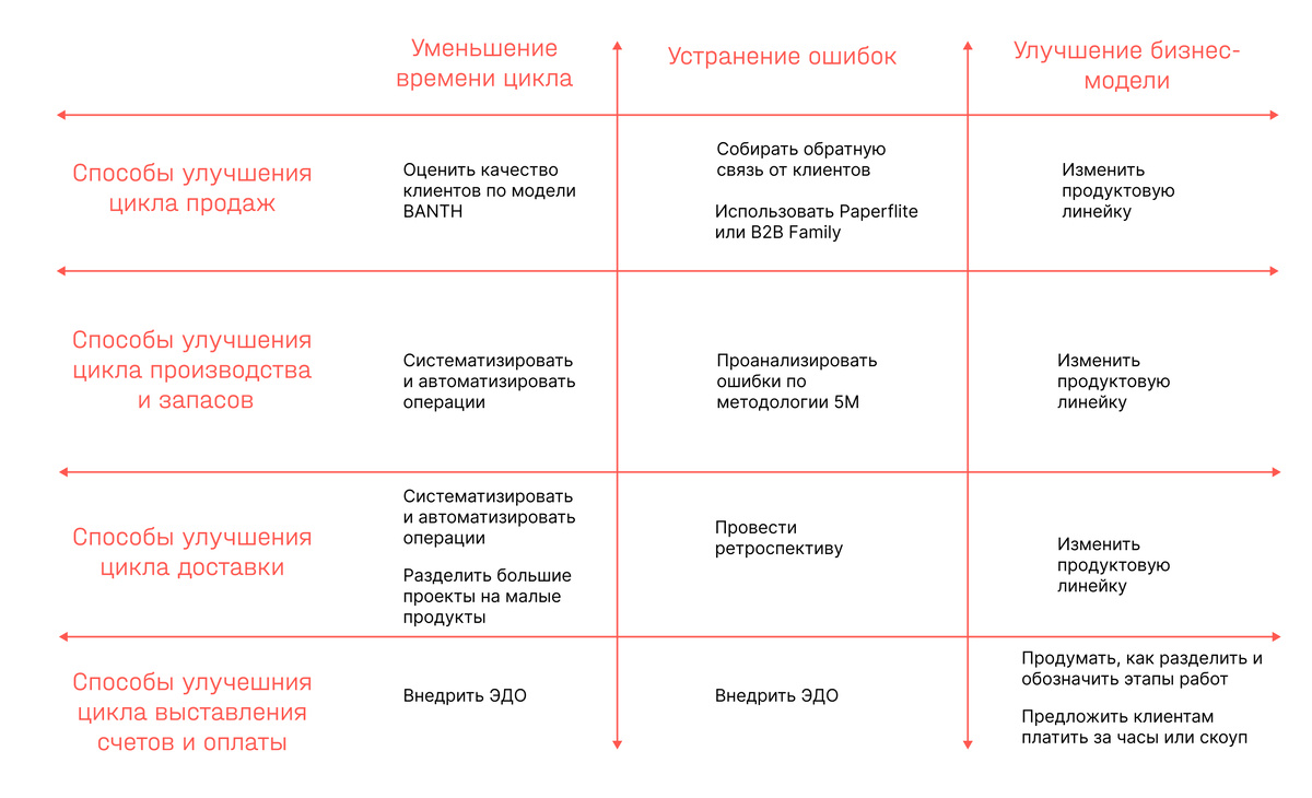 Матрица ускорения получения прибыли для ПСФ