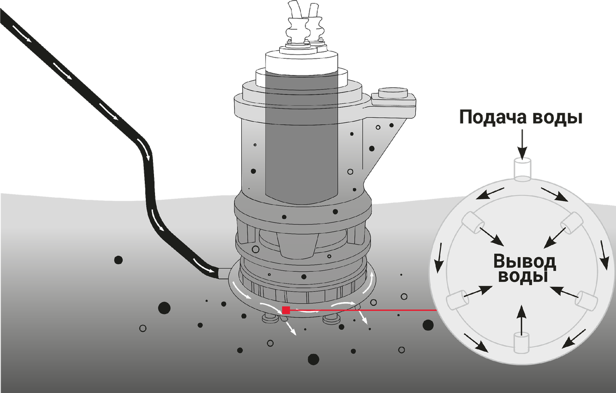 Принцип работы кольца гидроразмыва ZUMFA 4HD