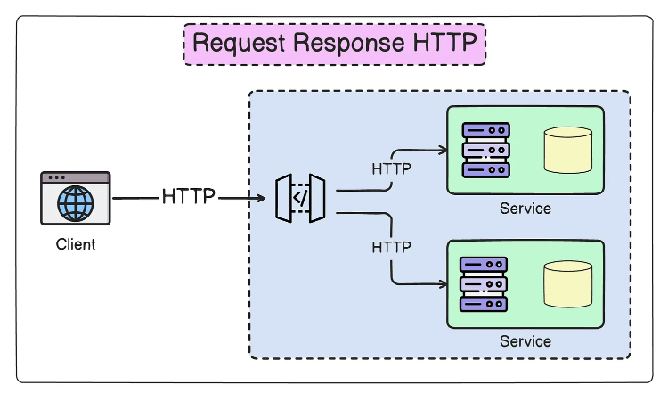     HTTP-запрос и ответ