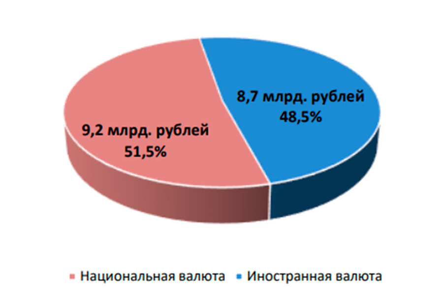    Инфографика: nbrb.by