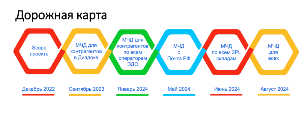 Рисунок. Дорожная карта проекта по внедрению МЧД