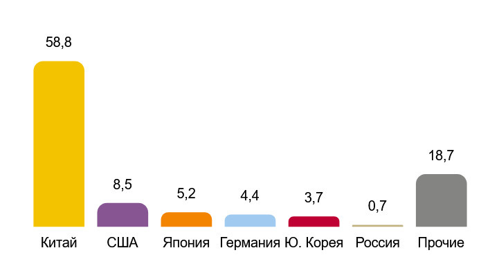 Потребление олова по странам мира в 2020 году, в %