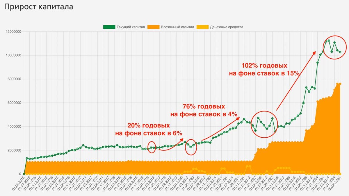 Динамика публичного портфеля Fin-Plan c 2015 по 2024 г.г.