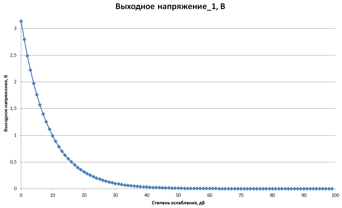 График зависимости выходного сигнала от степени ослабления аттенюатора