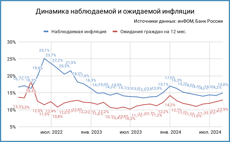 Динамика наблюдаемой и ожидаемой инфляции.