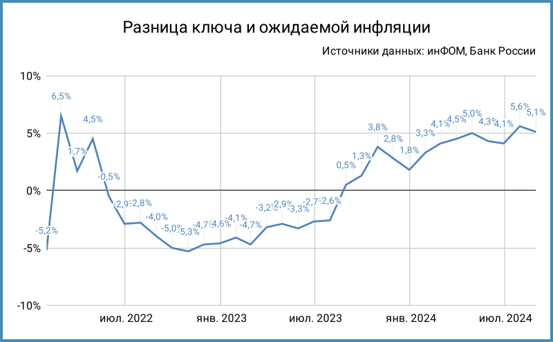 Разница ключа и ожидаемой инфляции.