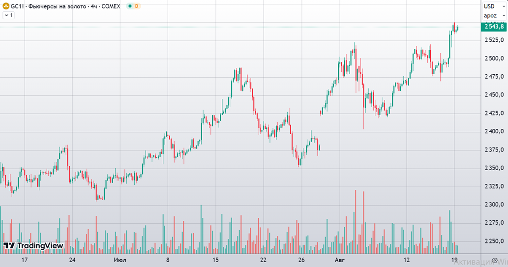 Фьючерс на золото, COMEX