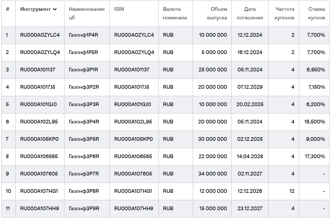Список рублёвых облигаций Газпромнефть на 20.08.2024. Источник: сайт Мосбиржи