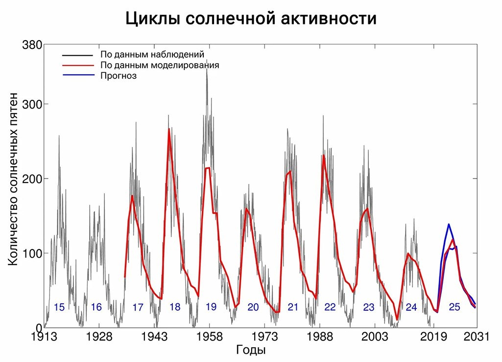 Динамика солнечной активности в 11-летнем солнечном цикле. https://clck.ru/3ChRdt