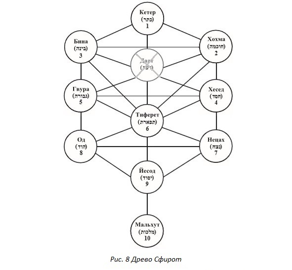 Древо Сфирот из книги "Сила вечной Тишины". 