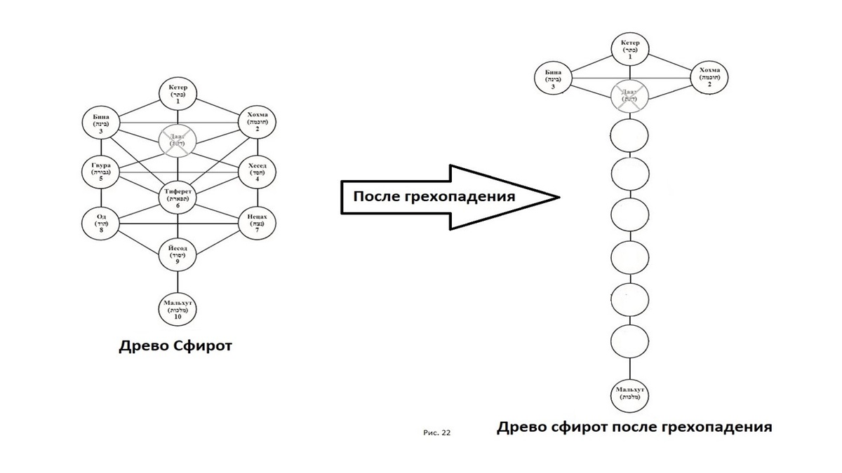 Древо Cфирот: было — стало (до и после грехопадения). рис. 22, ©Герцель Давыдов, Сила вечной Тишины.  