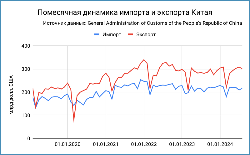 Динамика экспорта и импорта Китая.
