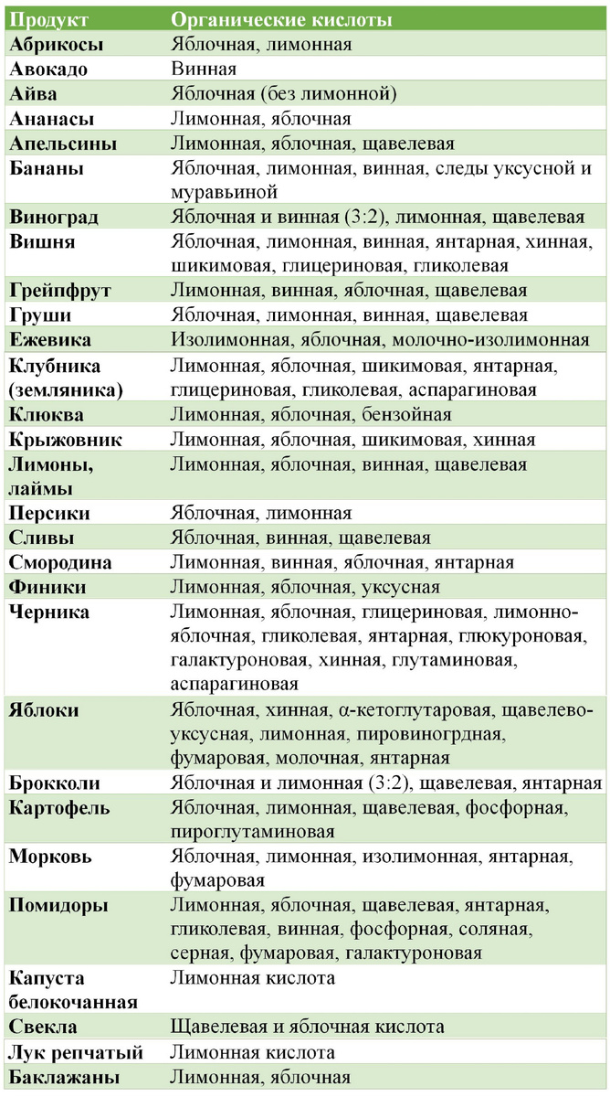 Таблица: Химический состав российских пищевых продуктов. Справочник/Под ред. И. М. Скурихина и др.