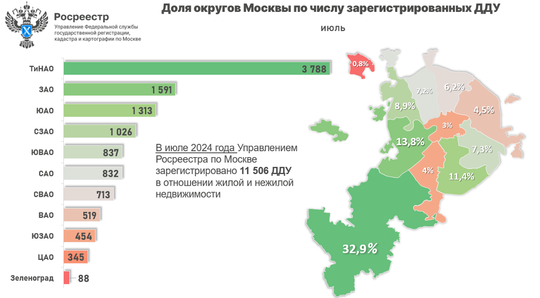    управление Росреестра по Москве