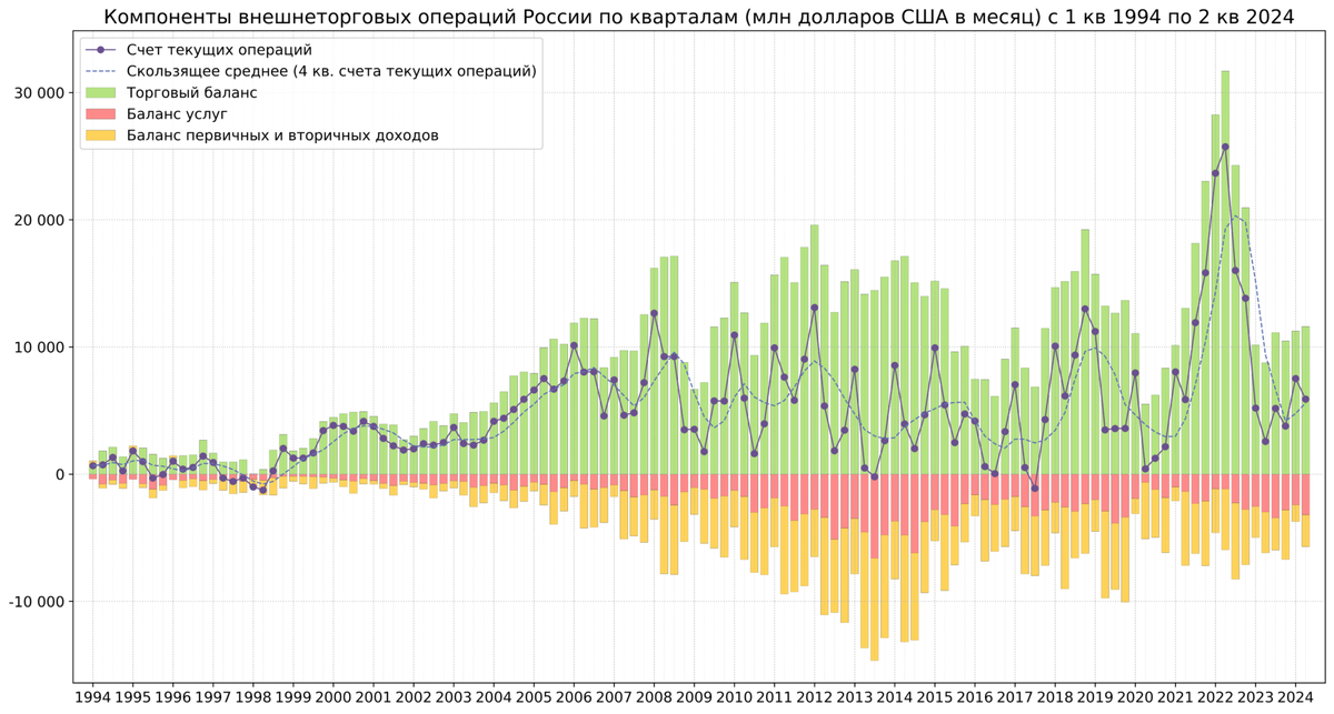 Компоненты внешнеторговых операций России в 1994-2024 гг.