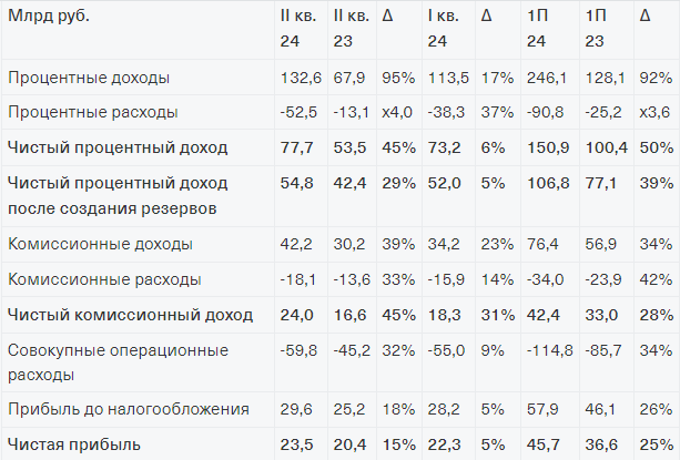 Отчет Т-банк за 1 полугодие 2024