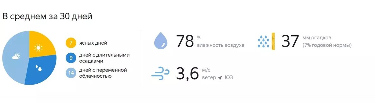 Погода на завтра сокол вологодская область. Погода в москве. Погода на сегодня. Погода в москве на день. Погода на завтра в мос обл.