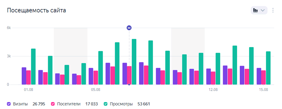 Посещаемость новостного сайта за неделю