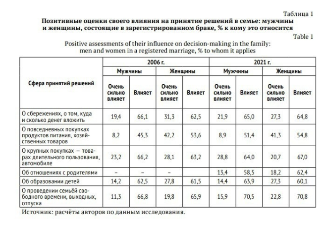 В российских семьях все решают женщины? -2