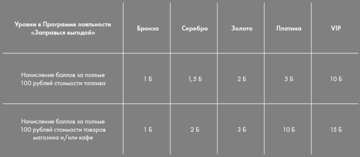 Как начисляют баллы по программе лояльности в зависимости от уровня