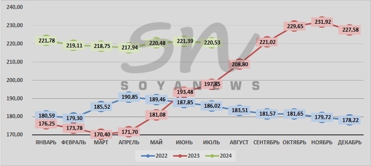 Источник: SoyaNews, данные ЕМИСС