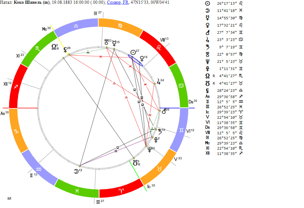 Натальная карта Коко Шанель