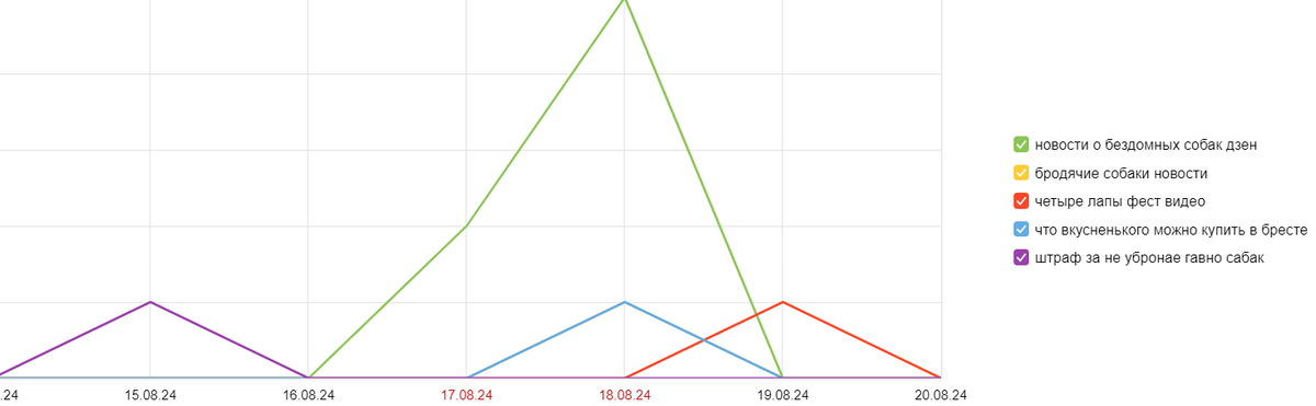 Яндекс Метрика: поисковые запросы