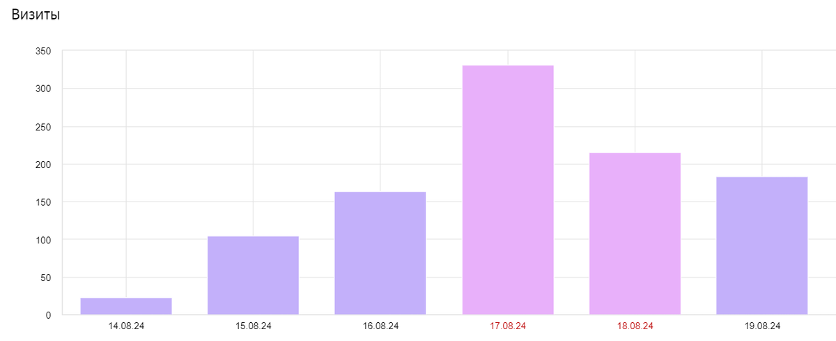 Яндекс Метрика: визиты