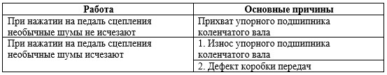 Шумы, изменяющиеся при использовании педали сцепления