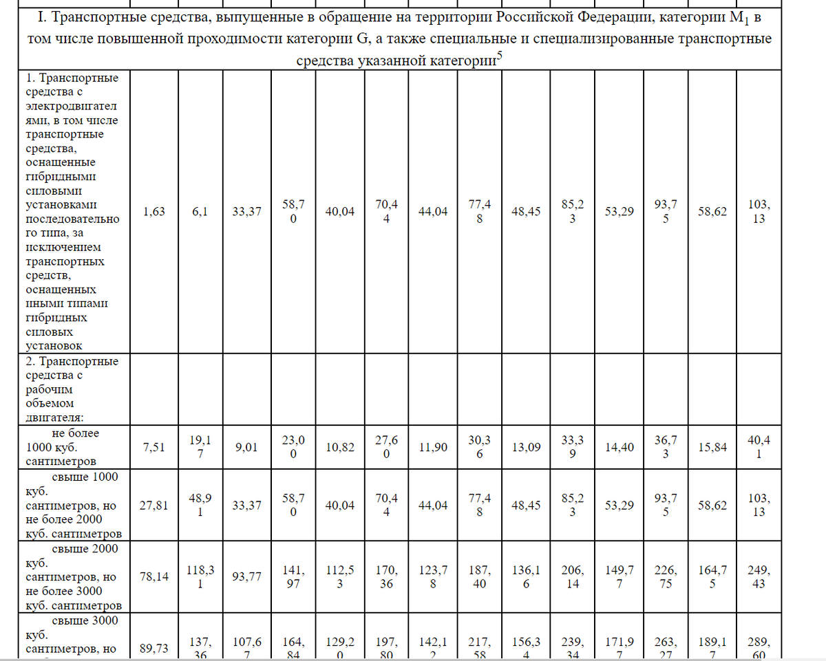 График повышений коэф на коммерческий утиль сбор