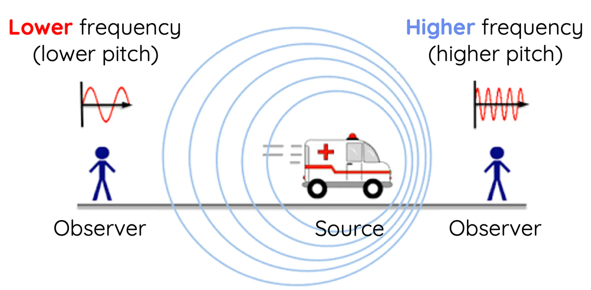 Источник: https://scienceready.com.au/pages/dopplers-effect