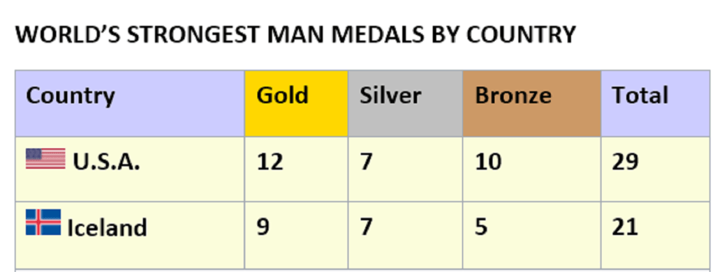 Количество медалей в WSM у лидеров в этом виде спорта