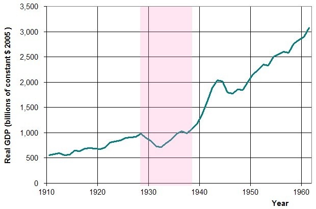 ВВП США в 1910—1960 годы, период Великой депрессии (1929—1939) выделены