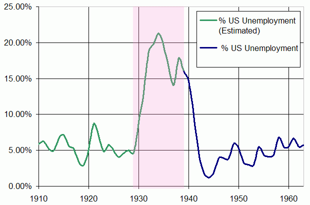 Безработица в США в 1910—1960 годы, время Великой депрессии (1929—1939) выделены