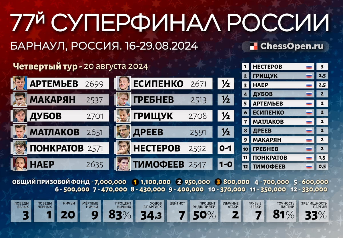 Впервые за день сразу две результативных партии. Нестеров получил уже второй подряд «подарок», теперь от Панкратова, – и вышел на чистое первое место с 3 очками! Тимофеев преподнес уже третий «подарок» в четырех партиях, и ушел в глубочайший минус. Его же соперник Наер встал вровень с Грищуком с «+1». Первыми довольно быстро закончили Дубов и Грищук… Даниил пока ни разу не продержался в игре больше часа, вот и с Александром они довольно быстро нашли безопасное повторение ходов. Можно предположить, что чемпион-2022 пока не чувствует себя готовым к серьезной борьбе или просто находится не в форме? Но отдав очередной белый цвет, он явно сокращает свои шансы на удачный исход турнира… Что же до Грищука, то в двух последних партиях он слегка перегибал палку, так что быстрая ничья точно была ему не руку.
Макарян с Гребневым провели веселую, боевую партию с массой тактических переворотов, где буквально с первого и до последнего хода ставили друг другу микро-ловушки. К чести обоих за рамки равенство игра не выходила ни разу, лишь на самом выходе из дебюта белые могли по-настоящему напрячь соперника – после 17.c4 черным надо было думать, как препятствовать дальнейшему продвижению дерзкой пешки. Но Рудик, в голове у которого был другой план – 17.Na5!? пошел своим путем, и прогресса в итоге добиться не смог.
Довольно содержательный эндшпиль выдали Артемьев с Есипенко. Показалось, что чемпион хотел поиграть на победу белыми без особого риска, но Андрей – совсем не тот соперник, который упустит нюансы. Черные пошли на несколько нетривиальных разменов, уверенно погасив некоторую инициативу белых… После 31.b4 могло показаться, что Владислав нашел-таки свой шанс, но он получил хладнокровное 31…Rxh5, после чего выяснилось, что разрушение фланга ничего не дает. Через 8 ходов партия закончилась вечным шахом.
Первую полноценную партию сыграл Дреев. Матлаков творчески пожертвовал пешку, пользуясь тем, что все фигуры черных были хаотически разбросаны по доске, а их кони не имели опорных пунктов в центре. Максим ход за ходом концентрировал ударную группировку против короля, но тут Алексей, вообще-то великолепный защитник, нашел нестандартный ход – пожертвовал целого коня и разрушил пешечный клин соперника. Игра моментально упростилась, – и черные, получив три пешки против коня и пешки на одном фланге, при ладьях, оказались совершенно вне опасности. Матлаков не стал даже и пробовать пробить «крепость». Ничья.
Второй день подряд побеждает Нестеров! Накануне ему буквально всучил очко Тимофеев, а теперь чудил без особой необходимости Понкратов. По выходе из дебюта у белых было не лучше, но они точно не испытывали никаких проблем – Павел в блиц в таких позициях делает ничьи с закрытыми глазами. Здесь он мог спокойно поменять ферзей на 16-м ходу, и предложить сопернику высказаться. Десятью ходами после ферзи покинули доску, но в заметно худшей для него редакции… Предпринятая Понкратовым жертва пешки (27.e6) не должна была привести к поражению, а вот нервный цейтнотный ход 29.Bg1? поставил его на грань. Нестерову в ответ приглянулось жадное 30…Rd6?, при том, что после 30…Re4! позиция белых напоминала развалины, а фигуры были почти запакованы. Но, почти выскочив, челябинец, считая, что должен создать хоть какую-то контригру, добровольно загнал свою единственную активную фигуру в угол доски: Re3-g3-g6?, где она лишь наблюдала за разгромом его оставшегося войска. Король в одиночку не сумел справился со всеми проблемами.