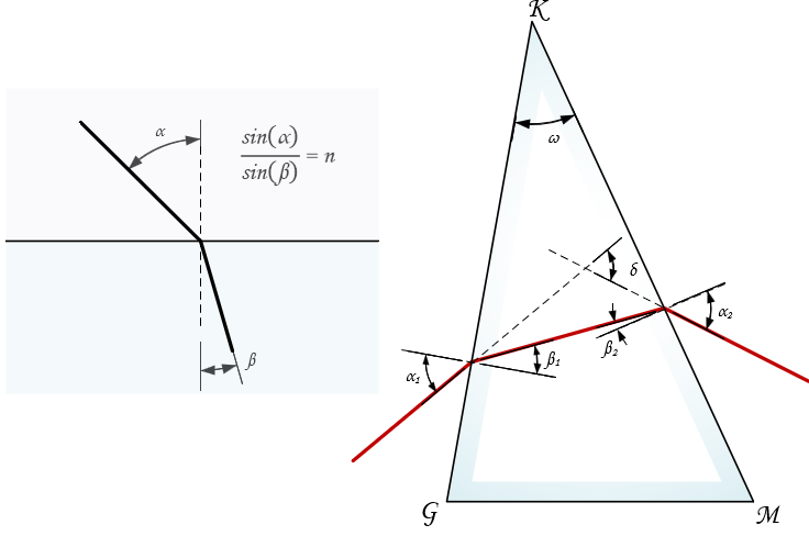 Рис. 1.  Закон Снеллиуса. Преломление луча через инородную среду.