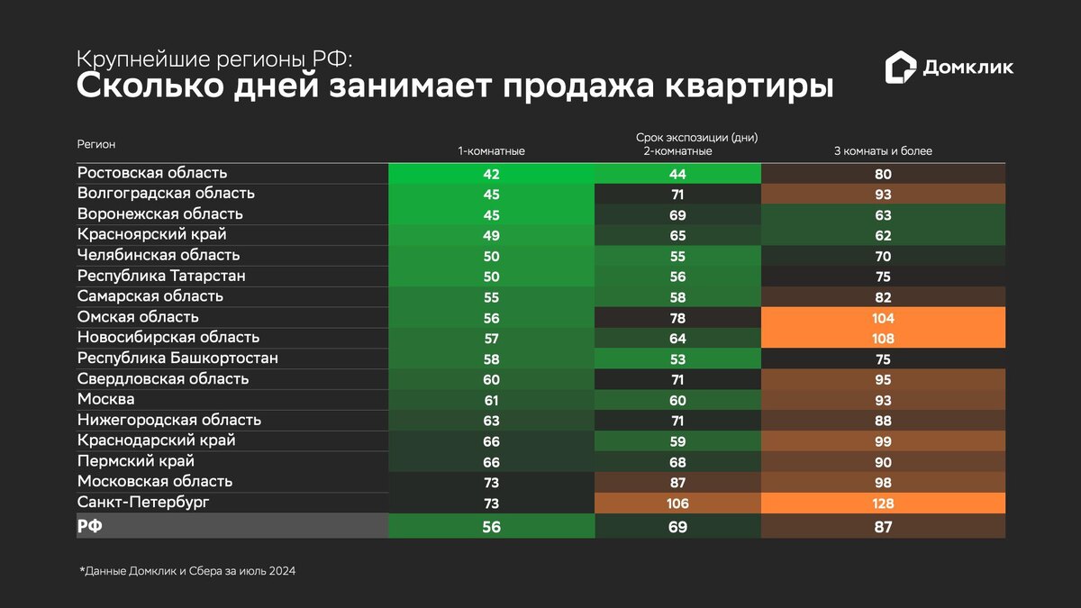 «Домклик»📷Сроки экспозиции квартир на вторичном рынке в крупнейших регионах РФ. Регионы отсортированы по сроку продажи однокомнатной квартиры (от меньшего к большему). Данные сайта «Домклик» и «Сбера» за июль 2024 года