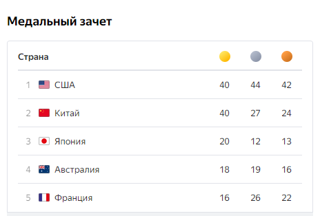 Медальный зачет олимпиады 2024 во франции. Общий медальный зачет всех олимпиад по тяжелой атлетике. Чемпионат европы по боксу медальный зачёт. Медальный зачет олимпиады 2024 во франции. Медальный зачет олимпиады 2024 во франции.