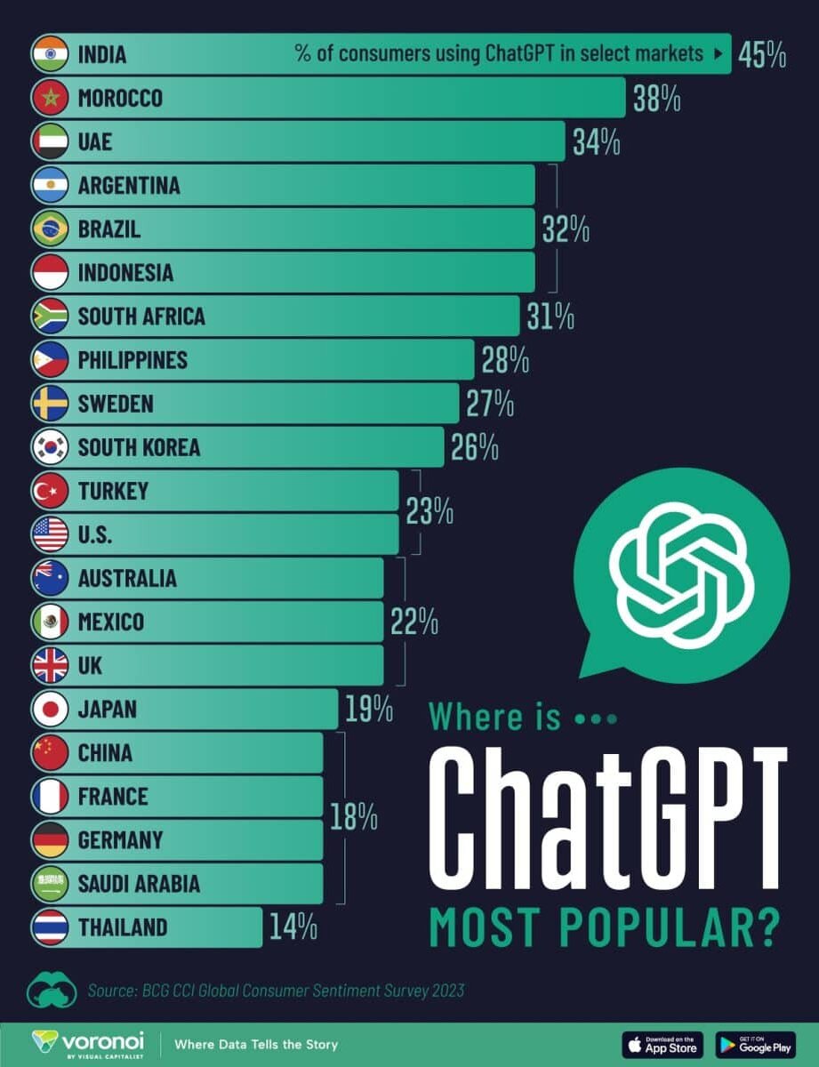    Жители, каких стран чаще всего используют ChatGPT / © visualcapitalist