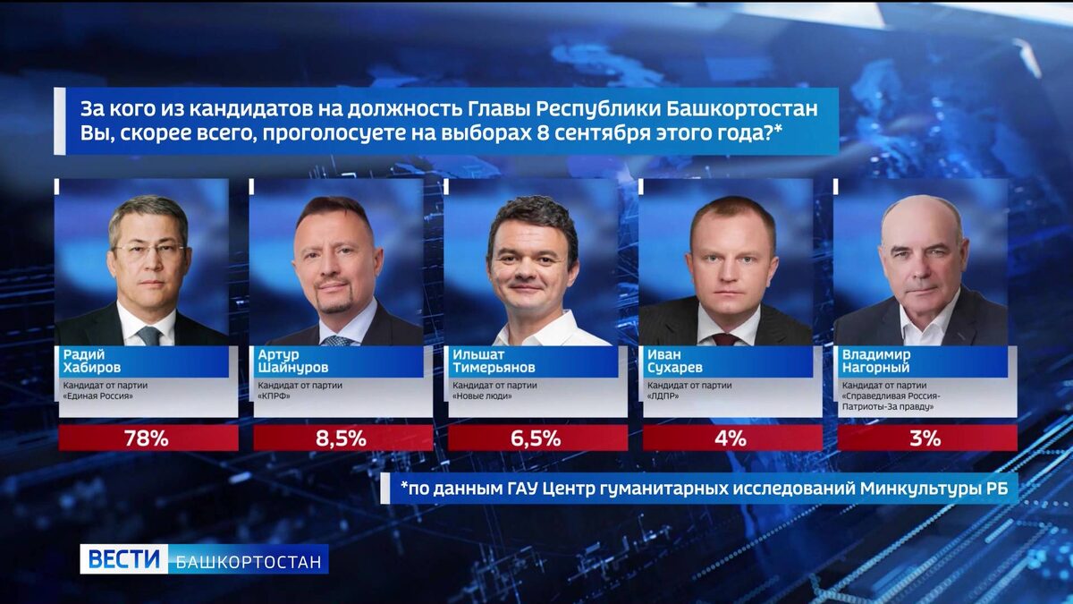   В Башкирии 70% избирателей выразили готовность пойти на выборы Главы
