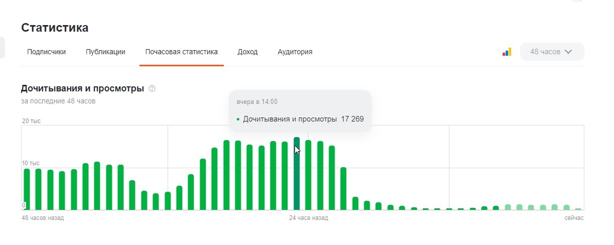 6.08.24 дочитывания были на уровне 17000, 7.08.24 уже в районе 500-1000