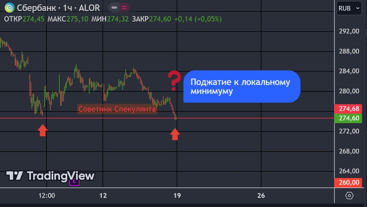 Акци Сбербанка , часовой график , Tradingview 