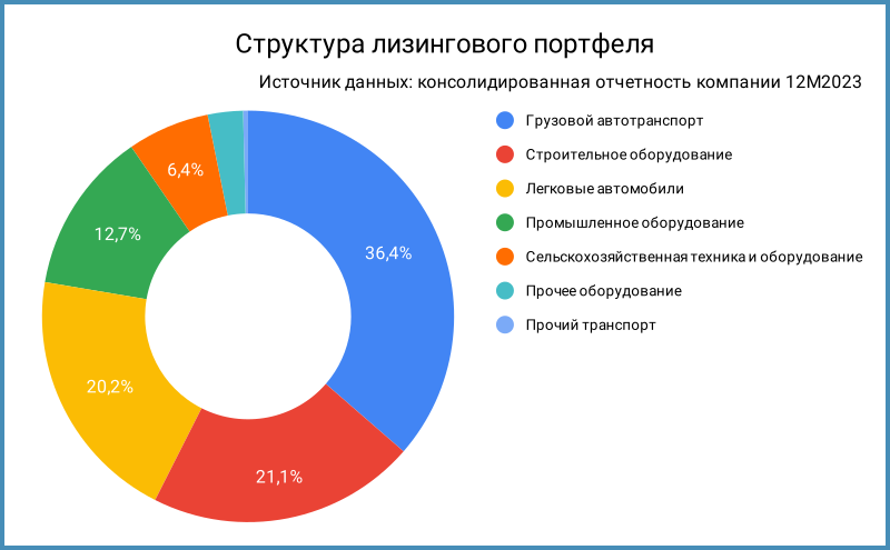 Структура лизингового портфеля.