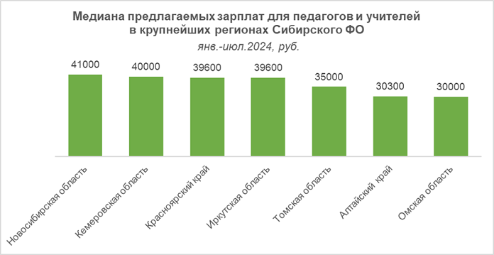    Данные исследования hh.ru