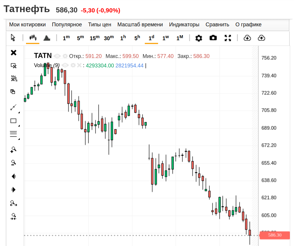 Татнефть-ао, дневной график