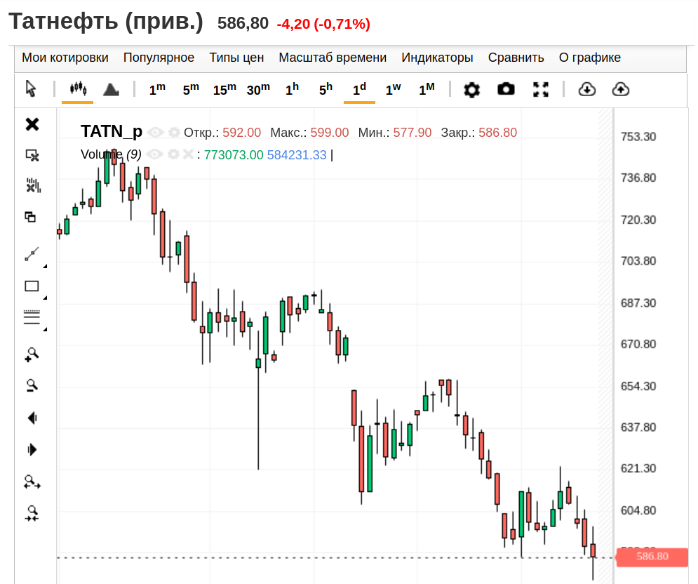 Татнефть-ап, дневной график