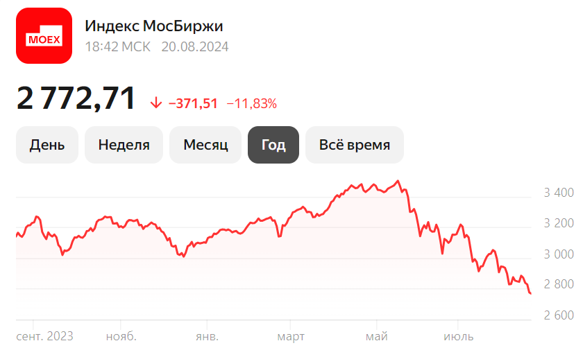 Динамика индекса Московской биржи за последний год