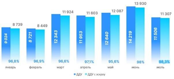 Росреестр📷Динамика числа регистраций ДДУ в Москве с использованием эскроу-счетов. 2024 год