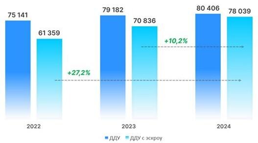 Росреестр📷Динамика числа регистраций ДДУ в Москве с использованием эскроу-счетов. Январь — июль